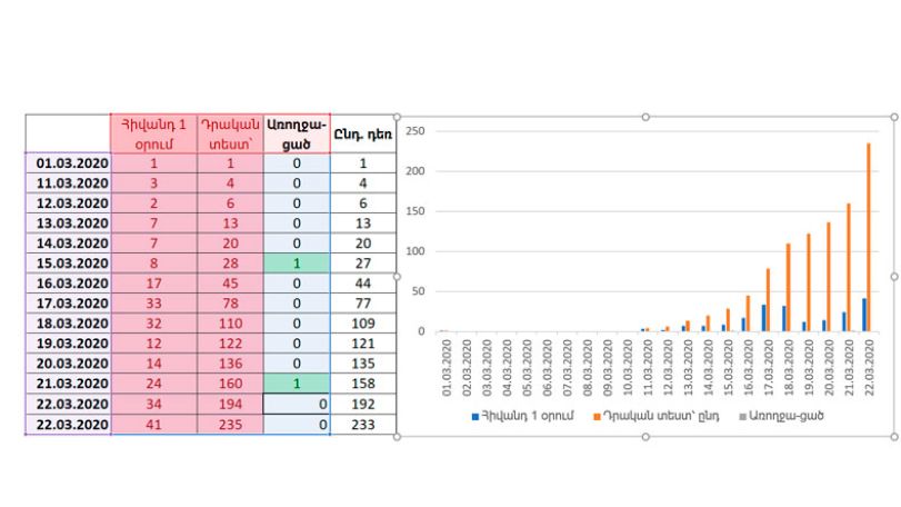 Armenia’s coronavirus cases climb to 235 as of March 24