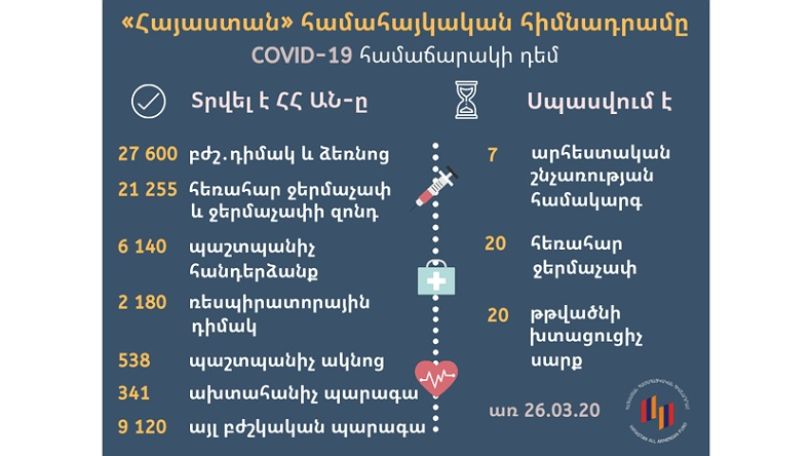 Hayastan All Armenian Fund: 7 artificial mobile ventilators to arrive in Armenia within a week
