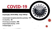 Armenia's coronavirus cases rise to 372 as of March 28