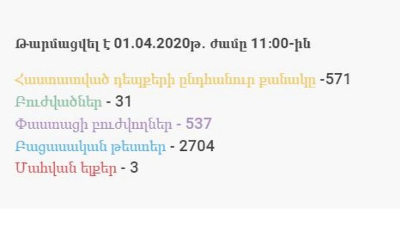 01.04.2020. Կորոնավիրուսի հիվանդացության 571 հաստատված դեպք կա