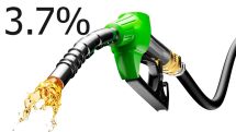 Petrol prices drop by 3.7% in March