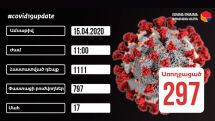 Armenia's coronavirus cases hit 1,111 as of April 15