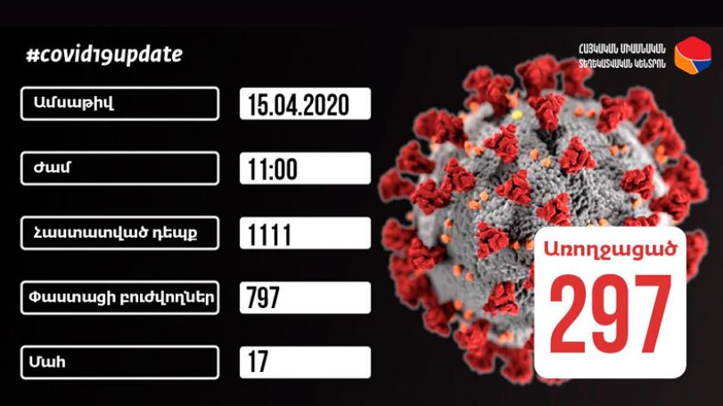 Armenia's coronavirus cases hit 1,111 as of April 15