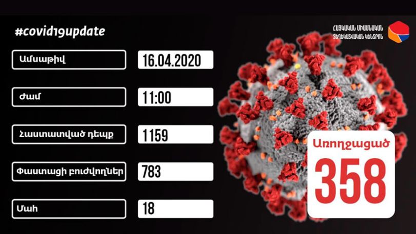 16.04.2020. Число подтвержденных случаев коронавируса в Армении достигло 1159