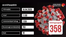 16.04.2020. 48 նոր վարակակիր, 61 առողջացած, 1 մահ