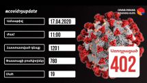 17.04.2020. Число подтвержденных случаев коронавируса в Армении достигло 1201