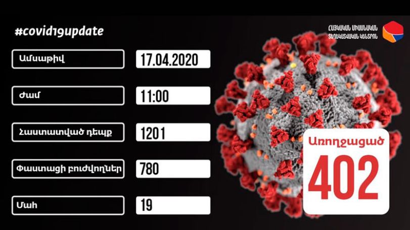 Armenia's coronavirus cases climb to 1,201 as of April 17