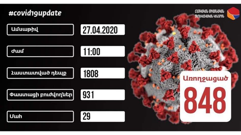 Confirmed coronavirus cases in Armenia hit 1,808 on April 27
