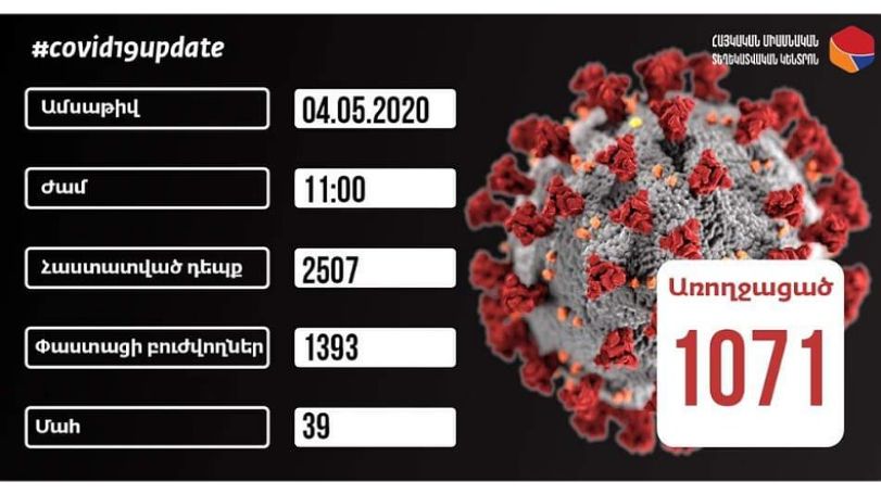 Coronavirus update: Armenia reports 121 new cases, 4 more deaths on May 4