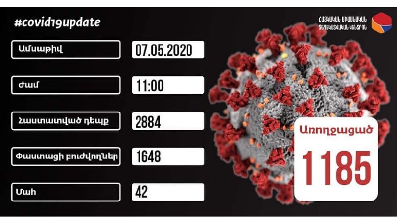 Coronavirus update: Armenia reports 102 new cases on May 7