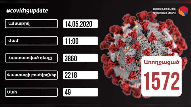 14.05.2020. За сутки в Армении подтверждено 142 новых случая коронавируса