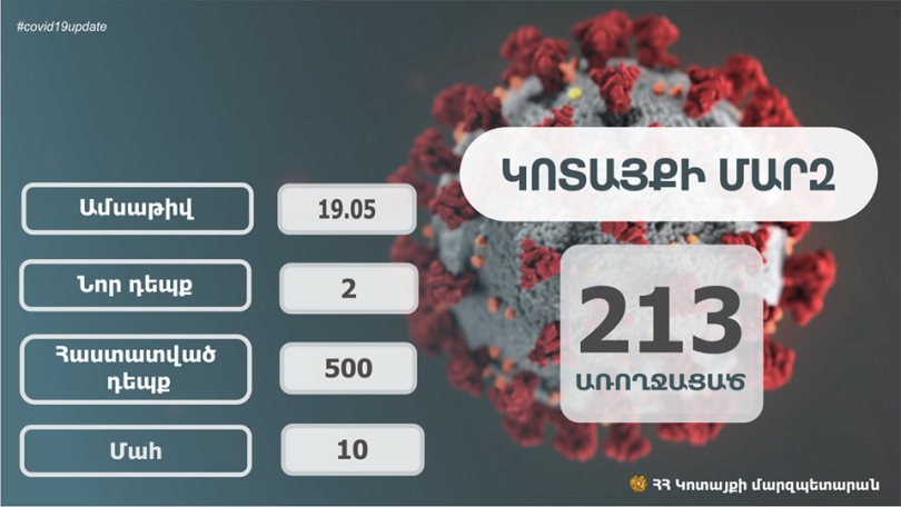 Կոտայքում մեկ օրում երկու նոր դեպք է գրանցվել