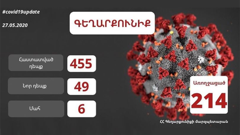 В Гегаркунике подтверждено 49 новых случаев заражения коронавирусом