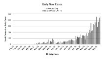 Coronavirus: Armenia reports 251 new cases on May 30