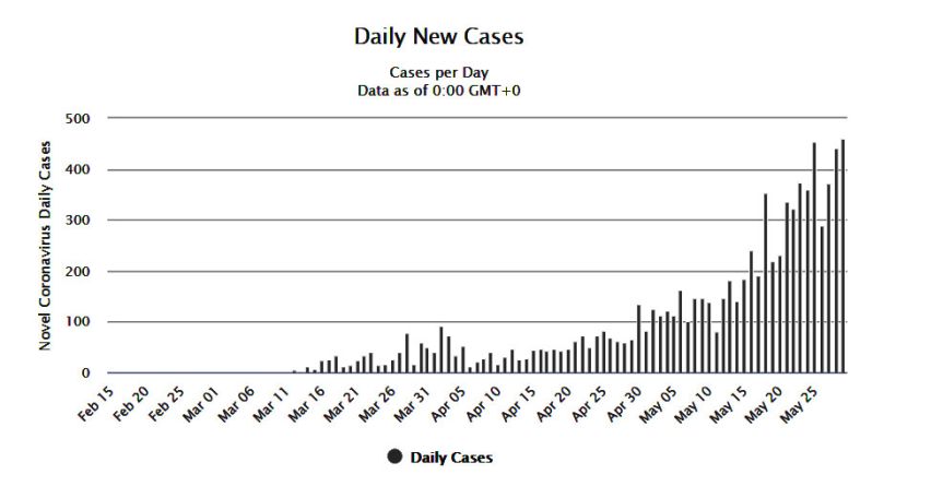 Coronavirus: Armenia reports 251 new cases on May 30
