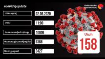 02.06.2020. Մեկ օրում կորոնավիրուսով 20 հիվանդ է մահացել