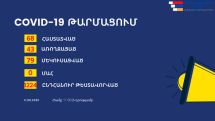 В Арцахе выявлено 4 новых случая коронавируса
