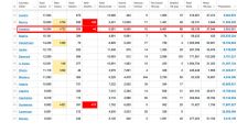 COVID-19 deaths in Armenia have grown by 11 to 264 on June 13