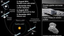 Rosetta probe set to catch comet after ten year chase  