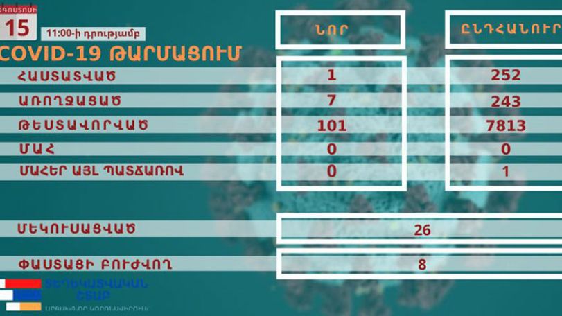 Արցախում կորոնավիրուսի մեկ նոր դեպք է հաստատվել