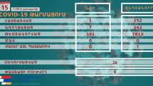 Artsakh reports one fresh COVID-19 case