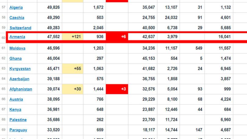 Coronavirus updates: 121 new cases, six deaths recorded in Armenia on September 21