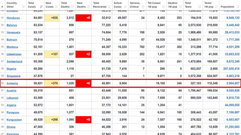 12.10.2020. Հաստատվել է կորոնավիրուսի 370 նոր դեպք, գրանցվել է 9 մահ