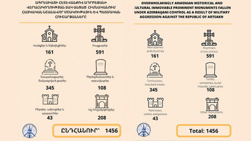 Под контролем Азербайджана осталось не менее 1456 знаменательных недвижимых памятников в основном армянской истории и культуры