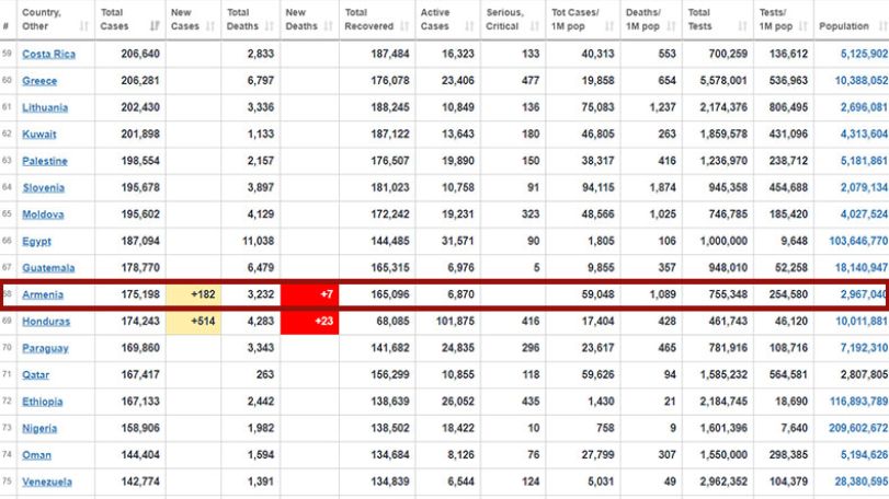 09.03.2021. Կորոնավիրուսի 182 նոր դեպք է գրանցվել, ևս 10 մարդ մահացել է