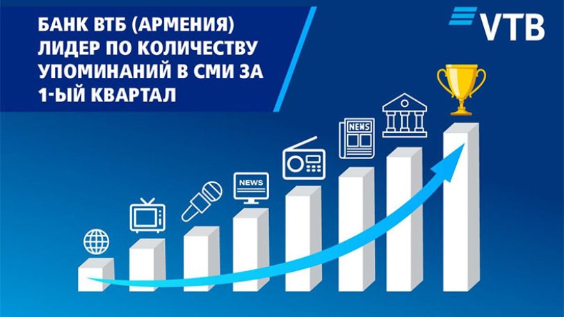 Банк ВТБ (Армения) является лидером по количеству упоминаний в СМИ за 1-ый квартал 2021 года