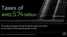 Ameriabank named largest taxpayer among Armenian banks according to results of second quarter of 2021