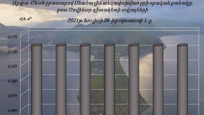 Уровень воды озера Севан в Армении ниже уровня того же дня прошлого года на 3 см