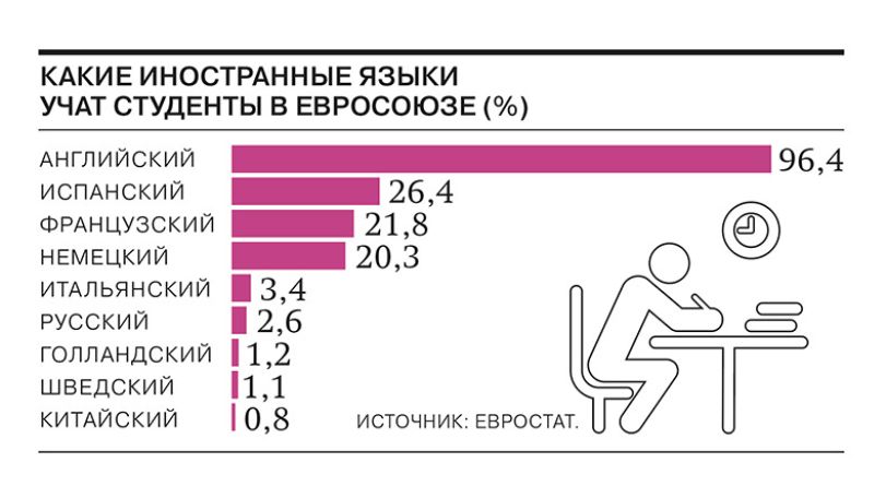 Какие языки чаще всего учат студенты в странах ЕС? Данные Eurostat