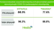 Ամբողջական պատվաստման համար «Պֆայզեր»-ի արդյունավետությունը կազմել է 88.8%, «Մոդեռնա»-ինը՝ 96.3%. ՀՎԿ ազգային կենտրոն