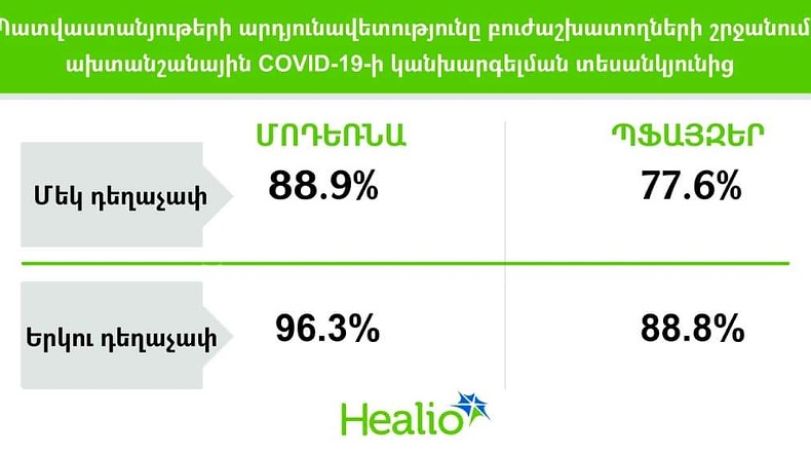 Ամբողջական պատվաստման համար «Պֆայզեր»-ի արդյունավետությունը կազմել է 88.8%, «Մոդեռնա»-ինը՝ 96.3%. ՀՎԿ ազգային կենտրոն