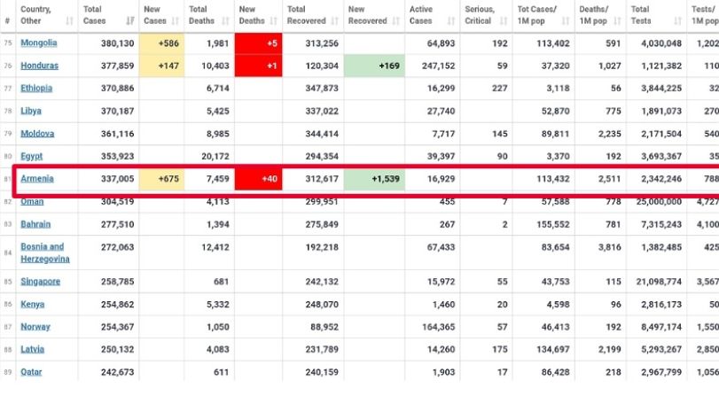 26.11.2021. Կորոնավիրուսի հետևանքով 59 մարդ է մահացել