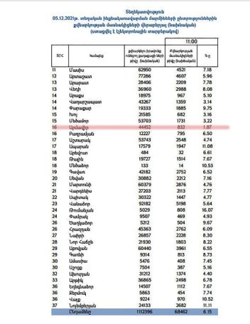 Արմավիրում, որտեղ միայն ՔՊ-ն է առաջադրված, երեք ժամում քվեարկությանը մասնակցել է ընտրողների 1.87 տոկոսը