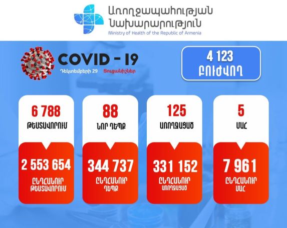 29.12.2021. В Армении подтверждено 88 новых случаев COVID-19, скончались 6 человек