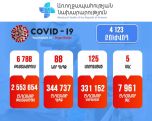 Armenia adds 88 new Covid cases on Dec. 29