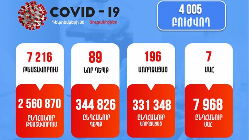 30.12.2021. В Армении подтверждено 89 новых случаев COVID-19, скончались 11 человек