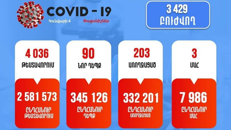 Հայաստանում հաստատվել է կորոնավիրուսի 90 նոր դեպք, մահացել է 3 քաղաքացի