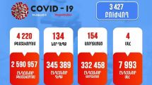 Armenia reports 134 fresh Covid cases on Jan. 6