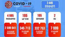 Armenia reports 195 fresh Covid cases on Jan. 8