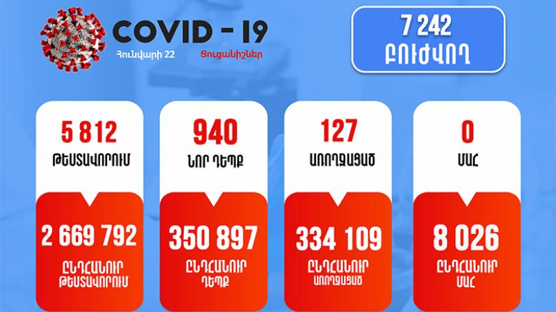 22.01.2022. В Армении уже 2-й день не регистрируется случаев смерти от коронавируса