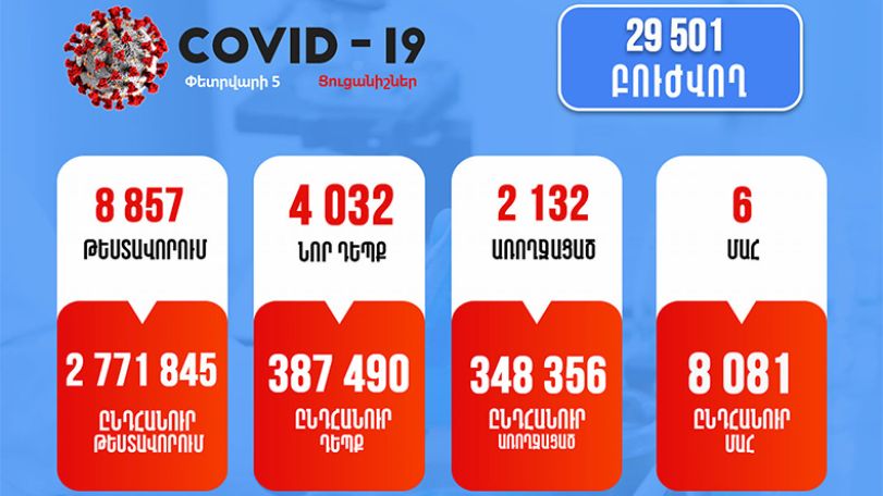 05.02.2022. Կորոնավիրուսի 4032  նոր դեպք է գրանցվել, մահացել է 13 քաղաքացի
