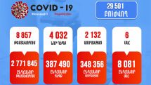 4,032 new Covid cases confirmed in Armenia in 24 hours