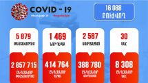 Armenia confirms 1,469 new Covid cases