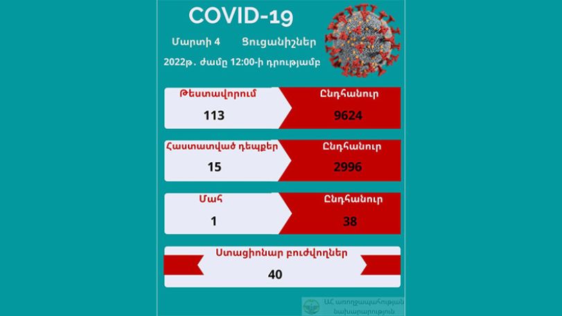 Artsakh records 15 daily Covid cases