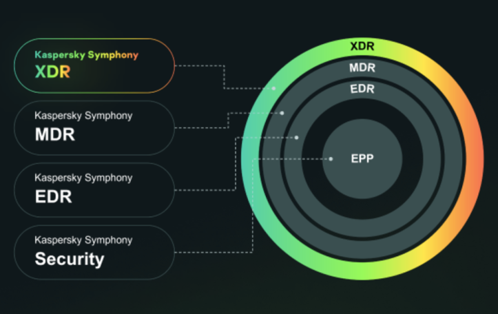 «Лаборатория Касперского» запустила новую линейку решений Kaspersky Symphony для комплексной защиты бизнеса