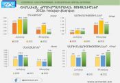 Divorce rate increased in Armenia in 2022
